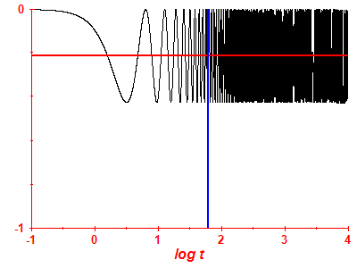 Survival probability log